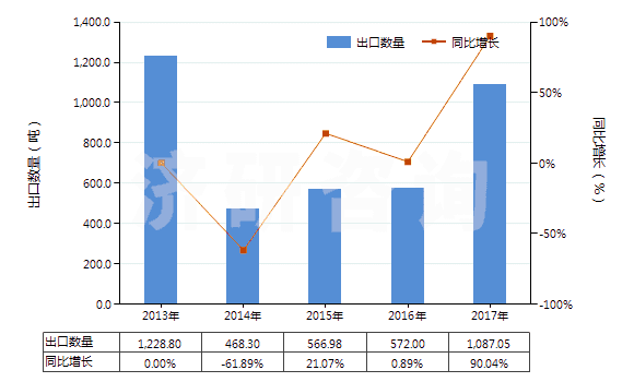 2013-2017年中國植物蠟(HS15211000)出口量及增速統(tǒng)計(jì)